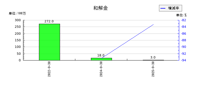 ＭＴＧの和解金の推移