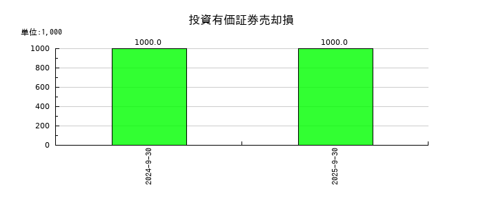 MTGの投資有価証券売却損の推移
