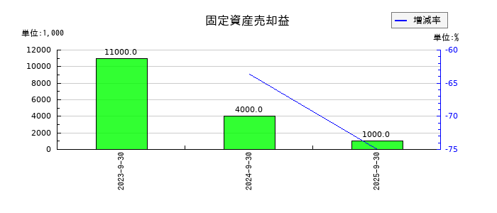 ＭＴＧの固定資産売却益の推移