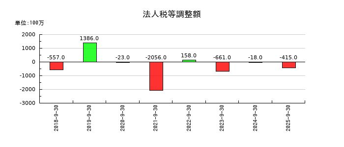 MTGの法人税等調整額の推移