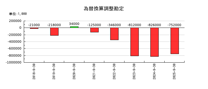 ＭＴＧの為替換算調整勘定の推移