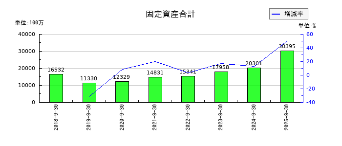 ＭＴＧの固定資産合計の推移