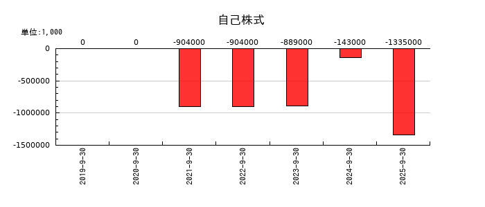ＭＴＧの自己株式の推移