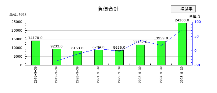 MTGの負債合計の推移