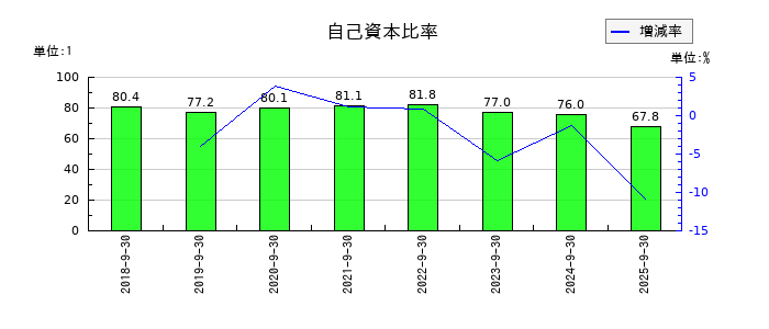 MTGの自己資本比率の推移