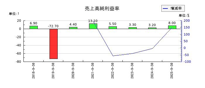 MTGの売上高純利益率の推移