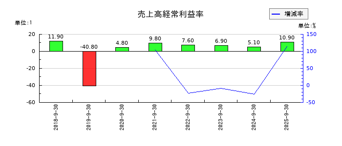 MTGの売上高経常利益率の推移
