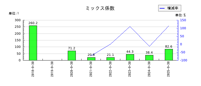 MTGのミックス係数の推移