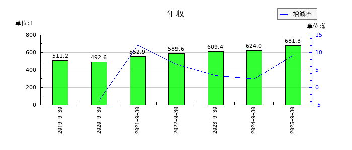MTGの年収の推移