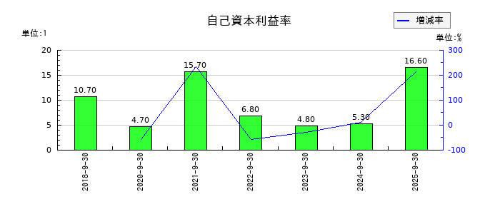 ＭＴＧの自己資本利益率の推移