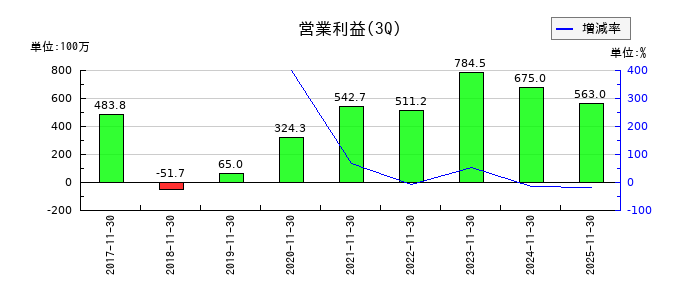 幸和製作所の第3四半期の営業利益推移