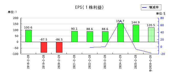 幸和製作所のEPS(一株当たりの利益)推移