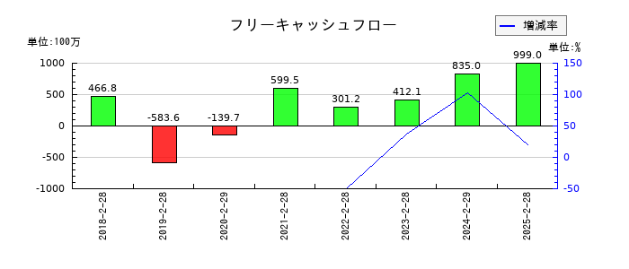 幸和製作所のフリーキャッシュフロー推移
