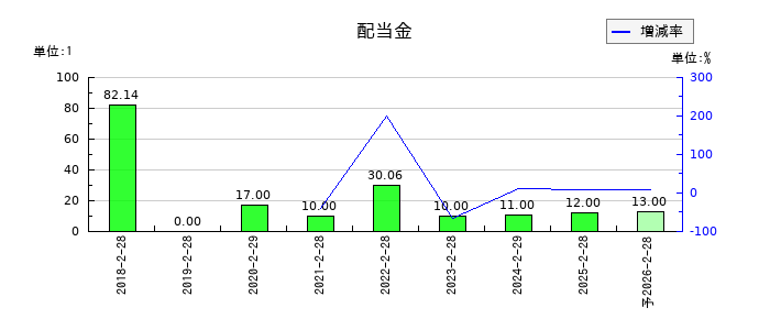 幸和製作所の年間配当金推移