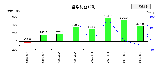 幸和製作所の第2四半期の経常利益推移