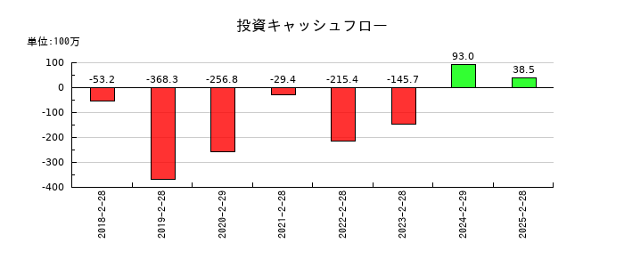 幸和製作所の投資キャッシュフロー推移