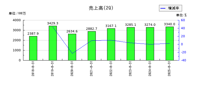 幸和製作所の第2四半期の売上高推移