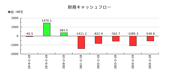 幸和製作所の財務キャッシュフロー推移