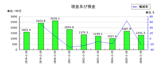 幸和製作所の現金及び預金の推移