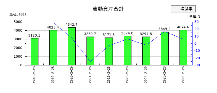 幸和製作所の流動資産合計の推移