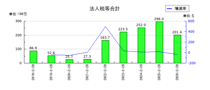 幸和製作所のその他の包括利益累計額合計の推移