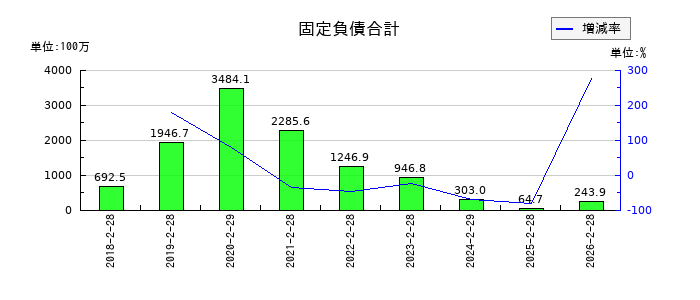 幸和製作所の固定負債合計の推移