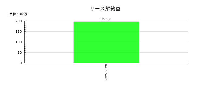 幸和製作所のリース解約益の推移