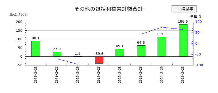 幸和製作所のその他の包括利益累計額合計の推移
