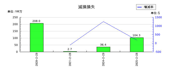 幸和製作所の為替差損の推移