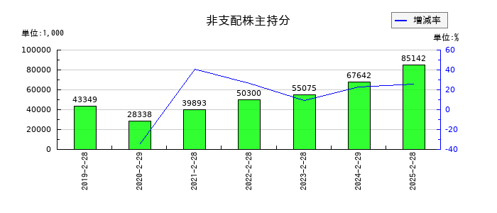 幸和製作所の非支配株主持分の推移