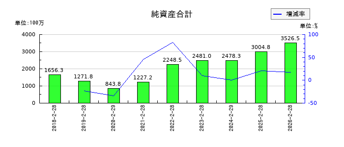 幸和製作所の純資産合計の推移