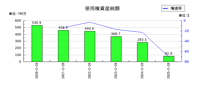 幸和製作所の使用権資産純額の推移