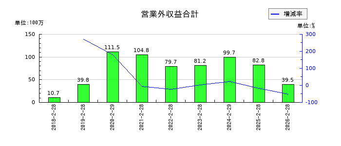 幸和製作所の無形固定資産合計の推移
