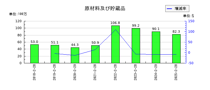 幸和製作所の原材料及び貯蔵品の推移