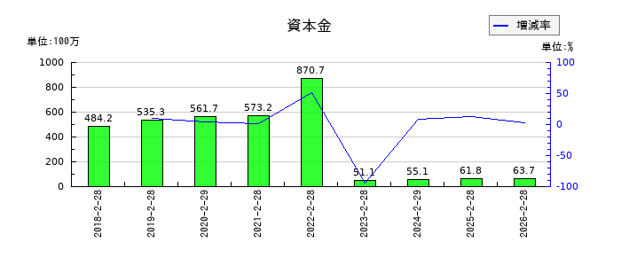 幸和製作所の未払法人税等の推移