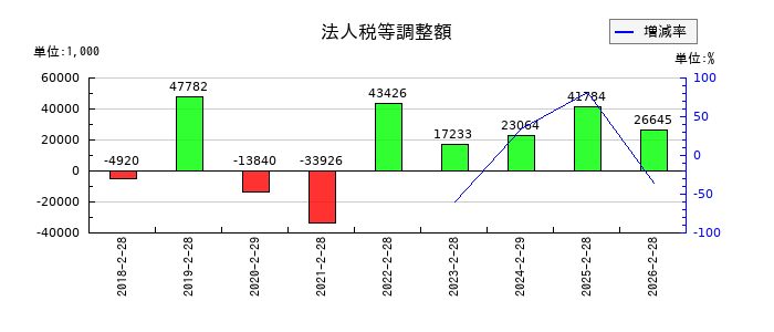 幸和製作所の法人税等調整額の推移