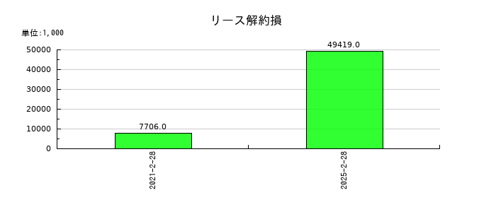 幸和製作所のリース解約損の推移