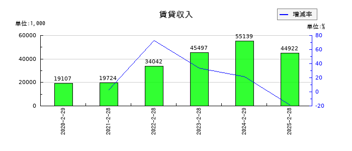 幸和製作所の賃貸収入の推移