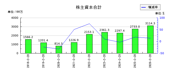 幸和製作所の売上総利益の推移