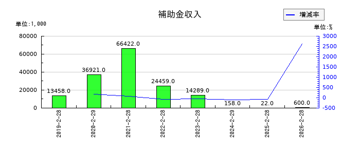 幸和製作所の補助金収入の推移