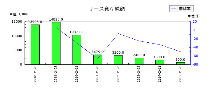 幸和製作所の固定資産売却益の推移