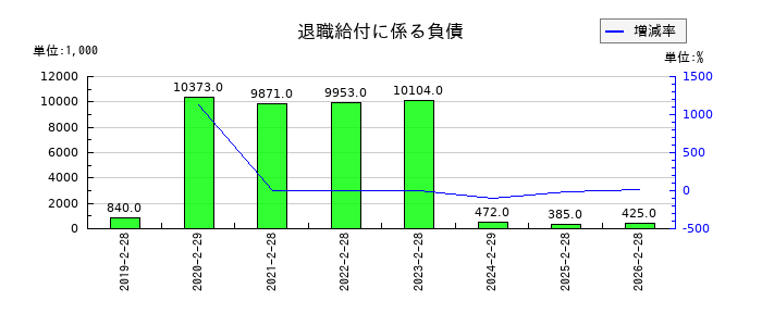 幸和製作所の退職給付に係る負債の推移