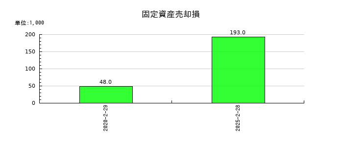 幸和製作所の固定資産売却損の推移