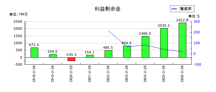 幸和製作所の利益剰余金の推移
