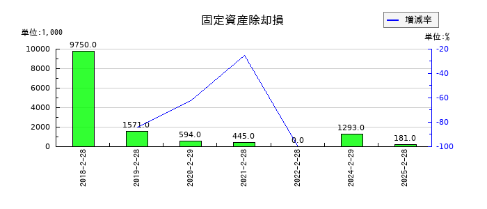 幸和製作所の固定資産除却損の推移