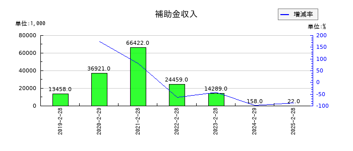 幸和製作所の補助金収入の推移
