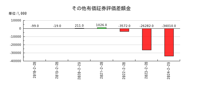 幸和製作所のその他有価証券評価差額金の推移
