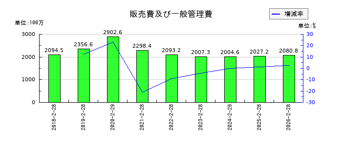 幸和製作所の販売費及び一般管理費の推移