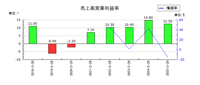 幸和製作所の売上高営業利益率の推移