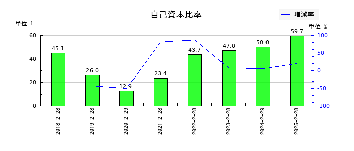 幸和製作所の自己資本比率の推移